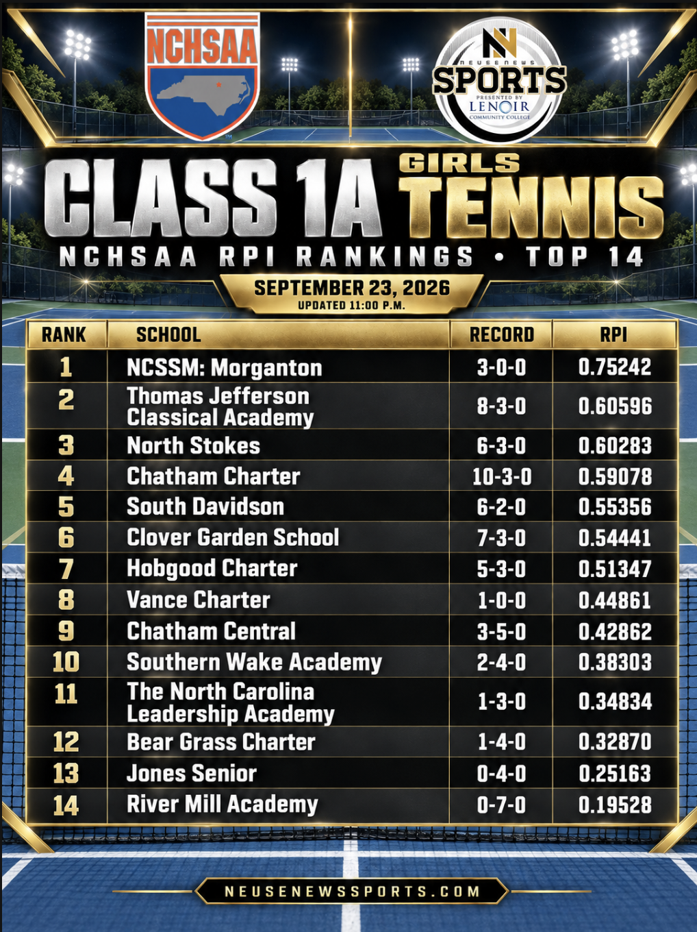 NCHSAA girls tennis RPI rankings