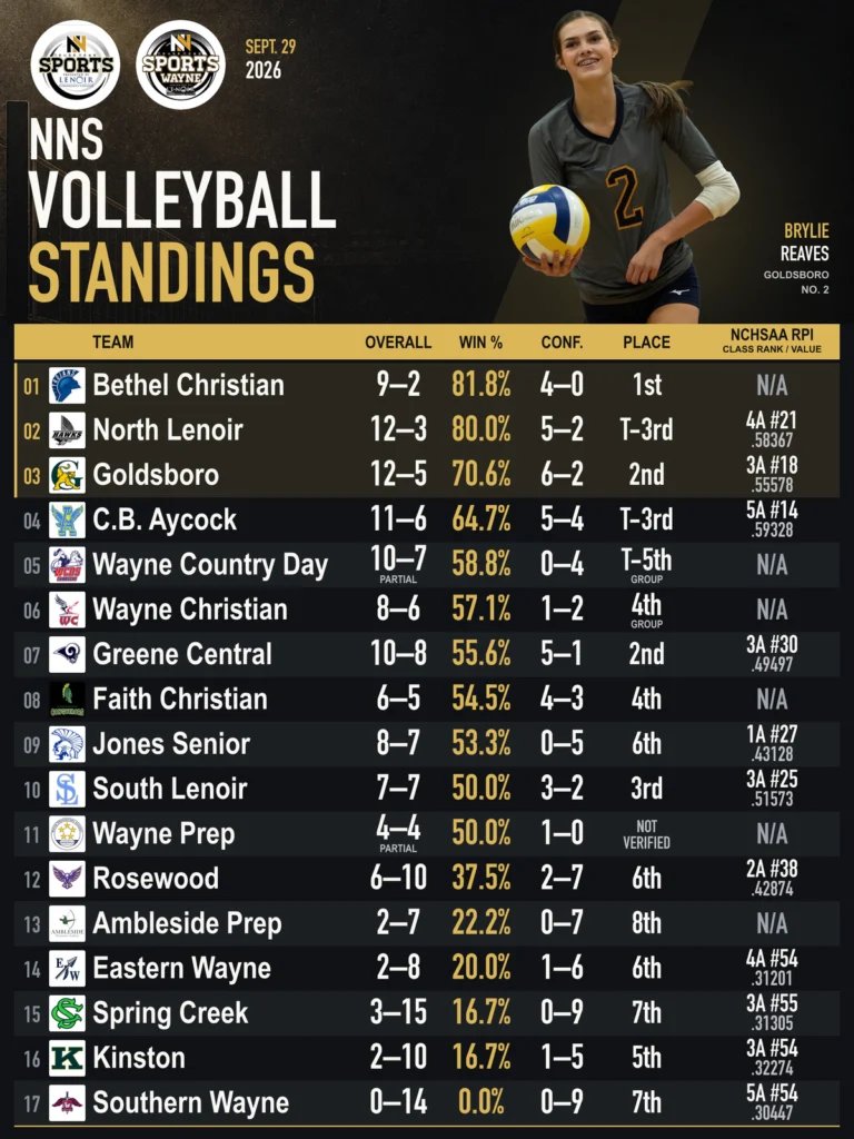NNS Volleyball Standings: Bethel leads by percentage as North Lenoir and Goldsboro reach 12 wins