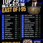 East of I-95 football rankings