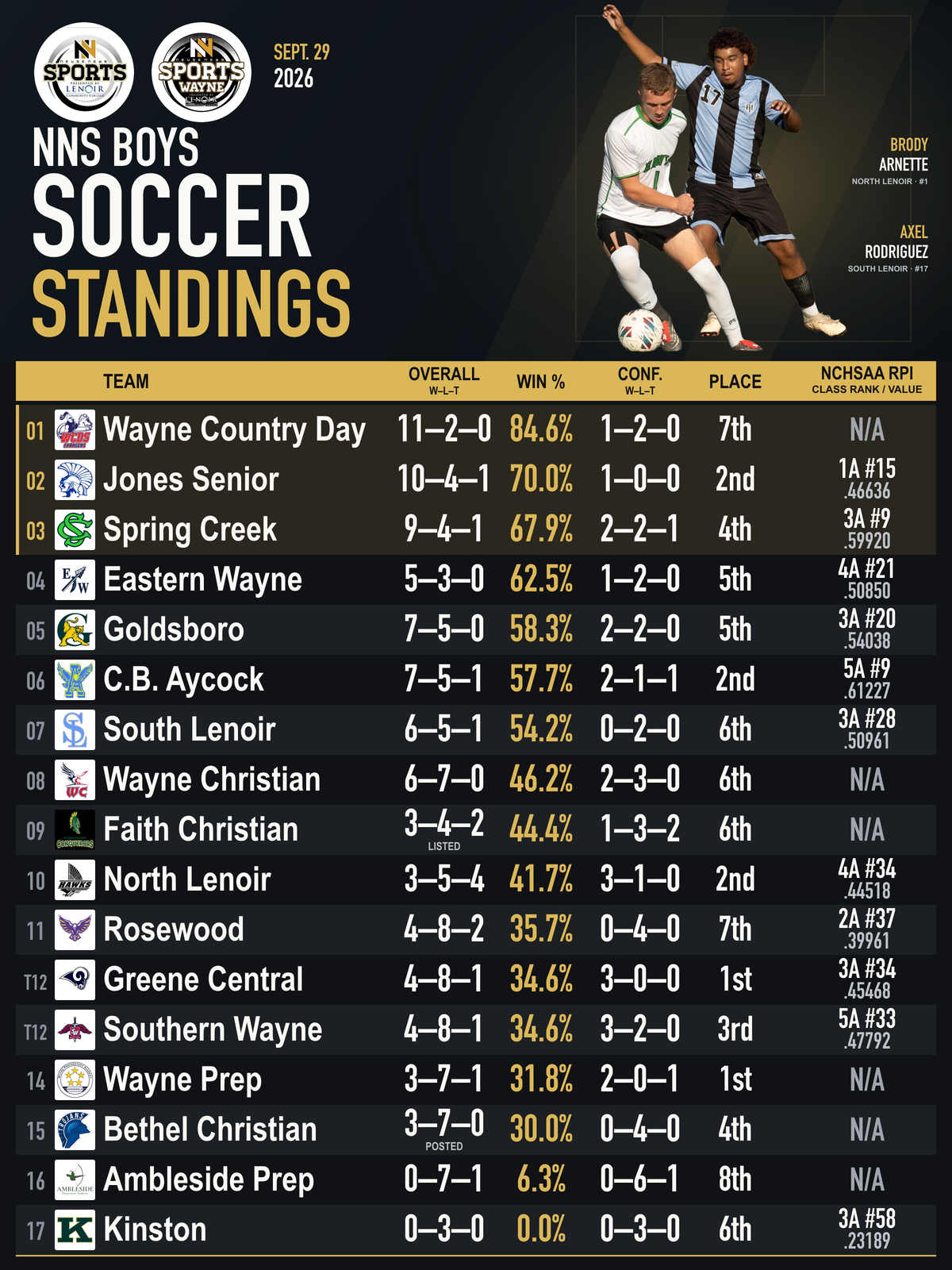 Wayne County high school soccer standings