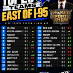 East of I-95 Top 25 high school football rankings after Week 10, presented by TieBreakers