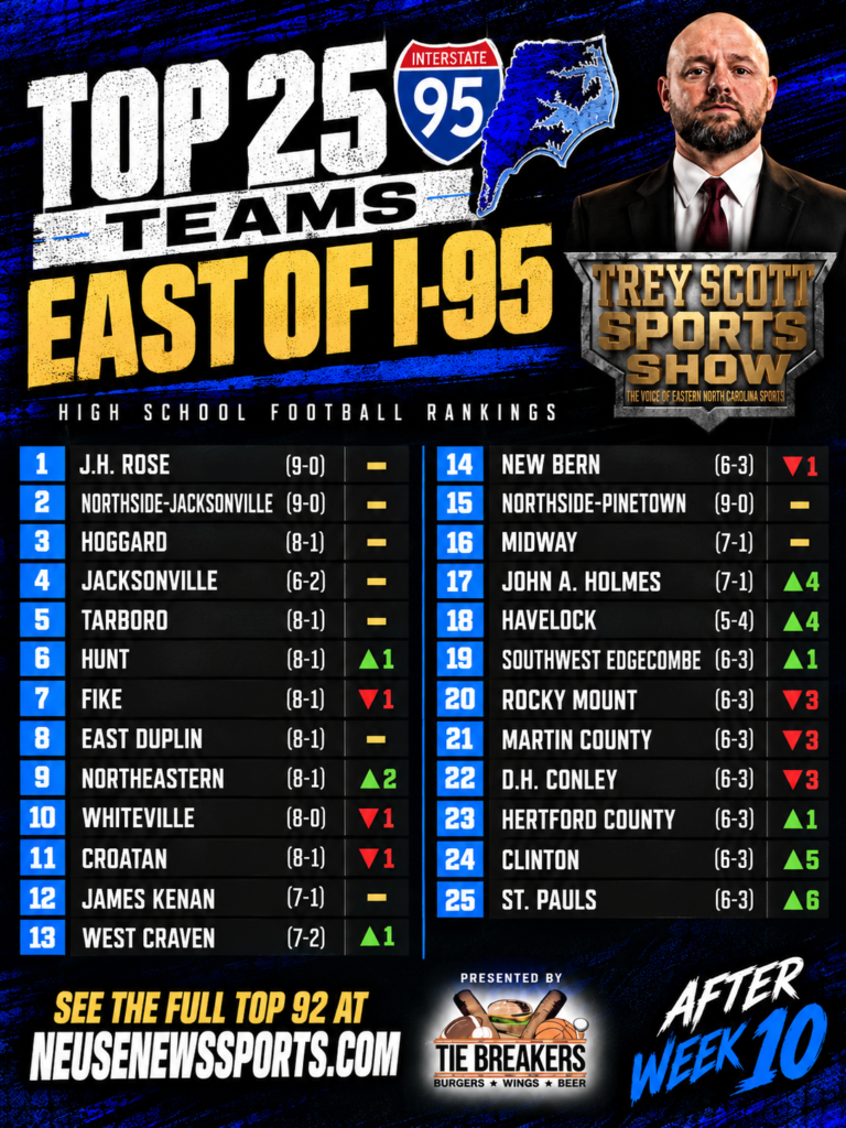 East of I-95 Top 25 high school football rankings after Week 10, presented by TieBreakers