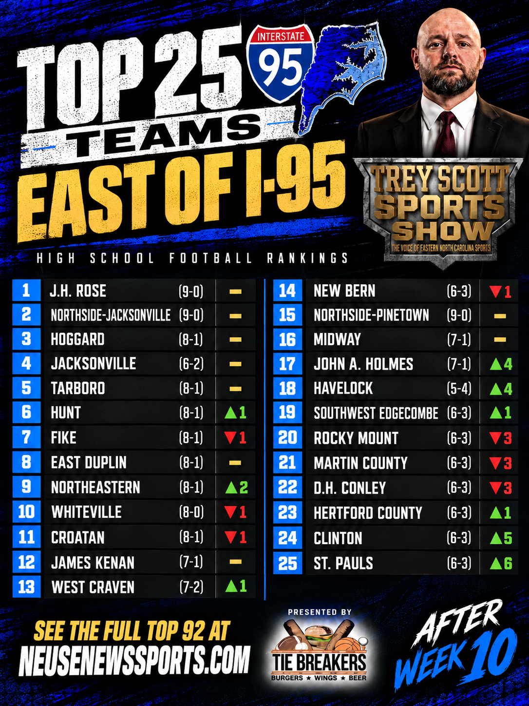 East of I-95 Top 25 high school football rankings after Week 10, presented by TieBreakers