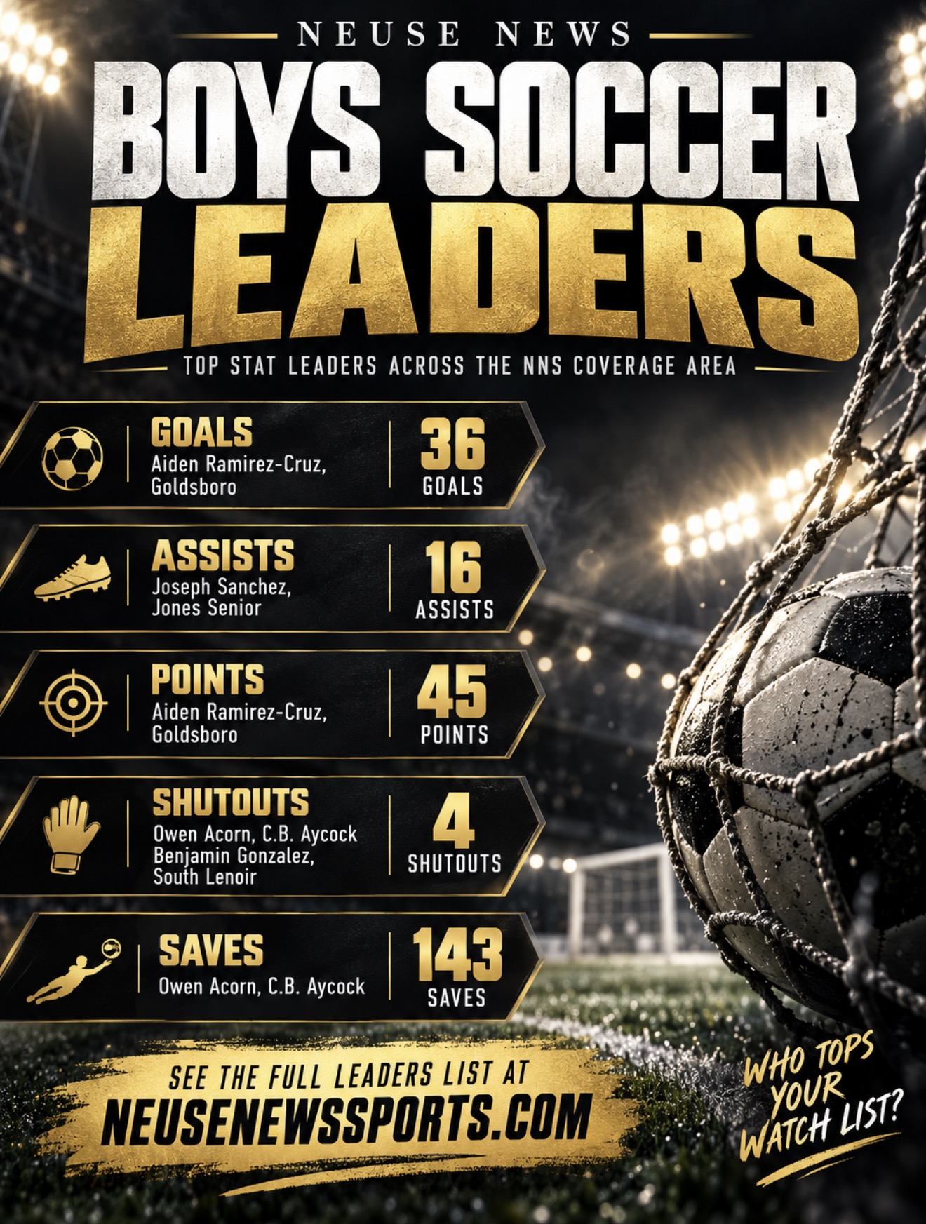 Neuse News boys soccer leaders graphic