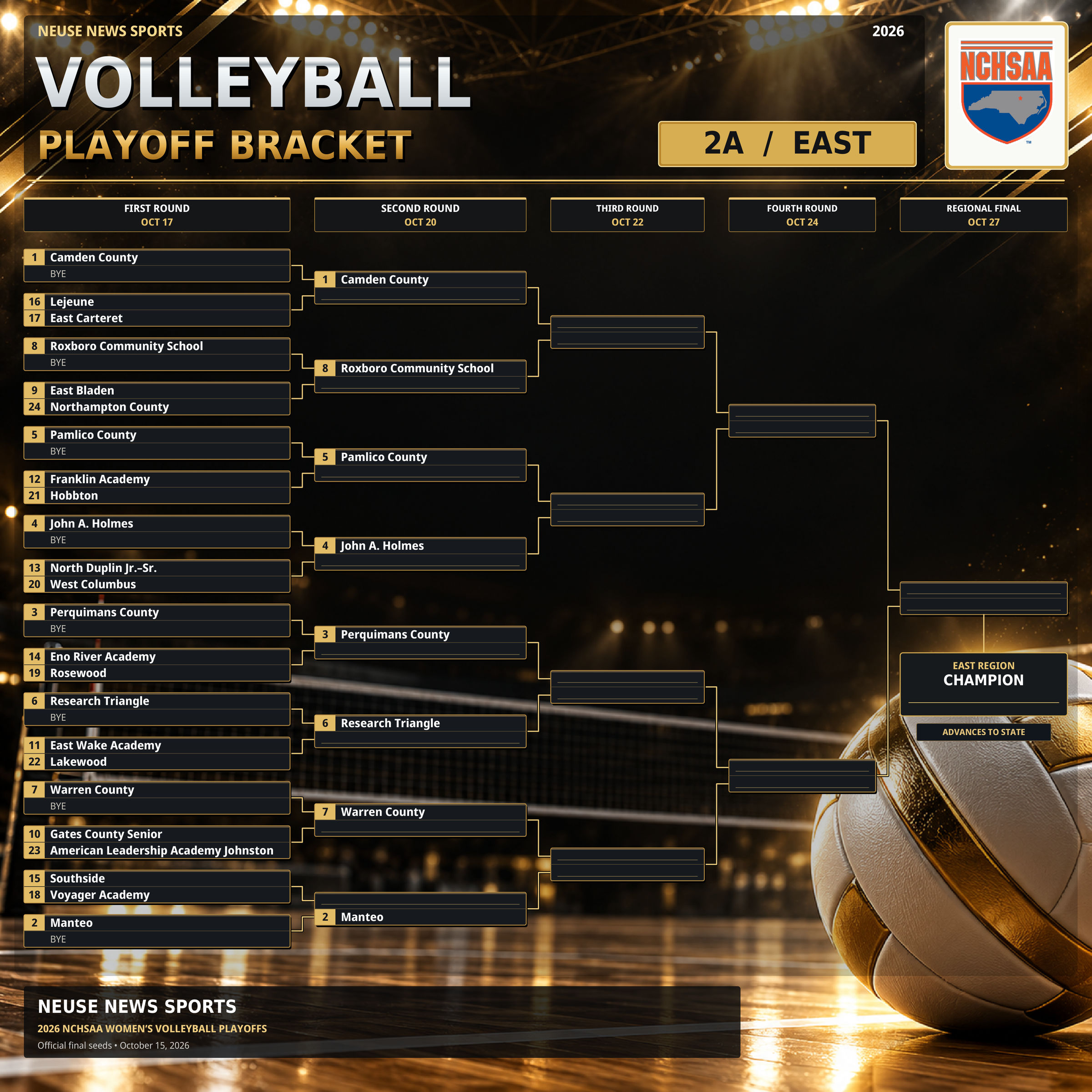 2026 NCHSAA 2A East volleyball playoff bracket, showing 24 teams, seeds, first-round byes and advancement paths. Full text follows.