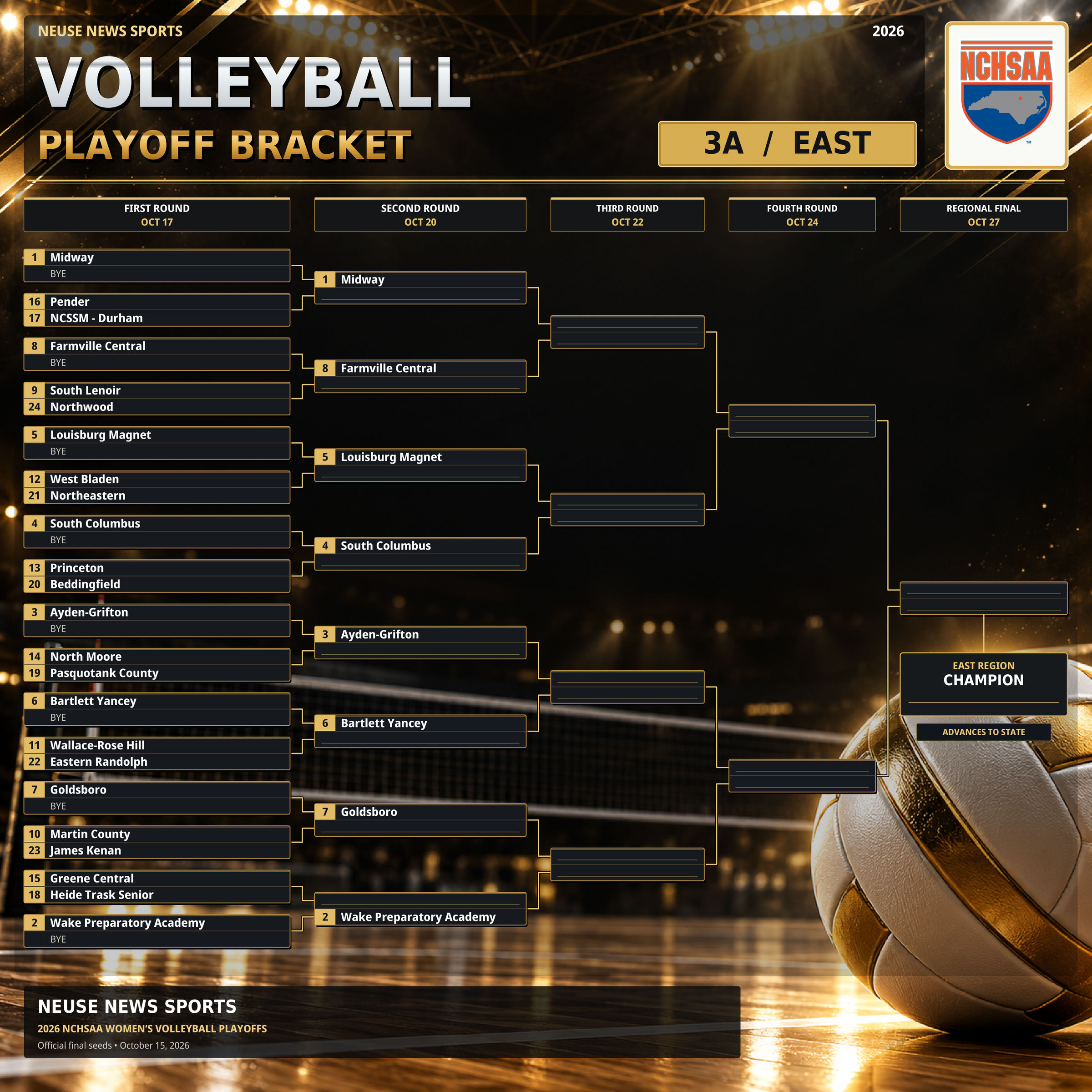 2026 NCHSAA 3A East volleyball playoff bracket, showing 24 teams, seeds, first-round byes and advancement paths. Full text follows.