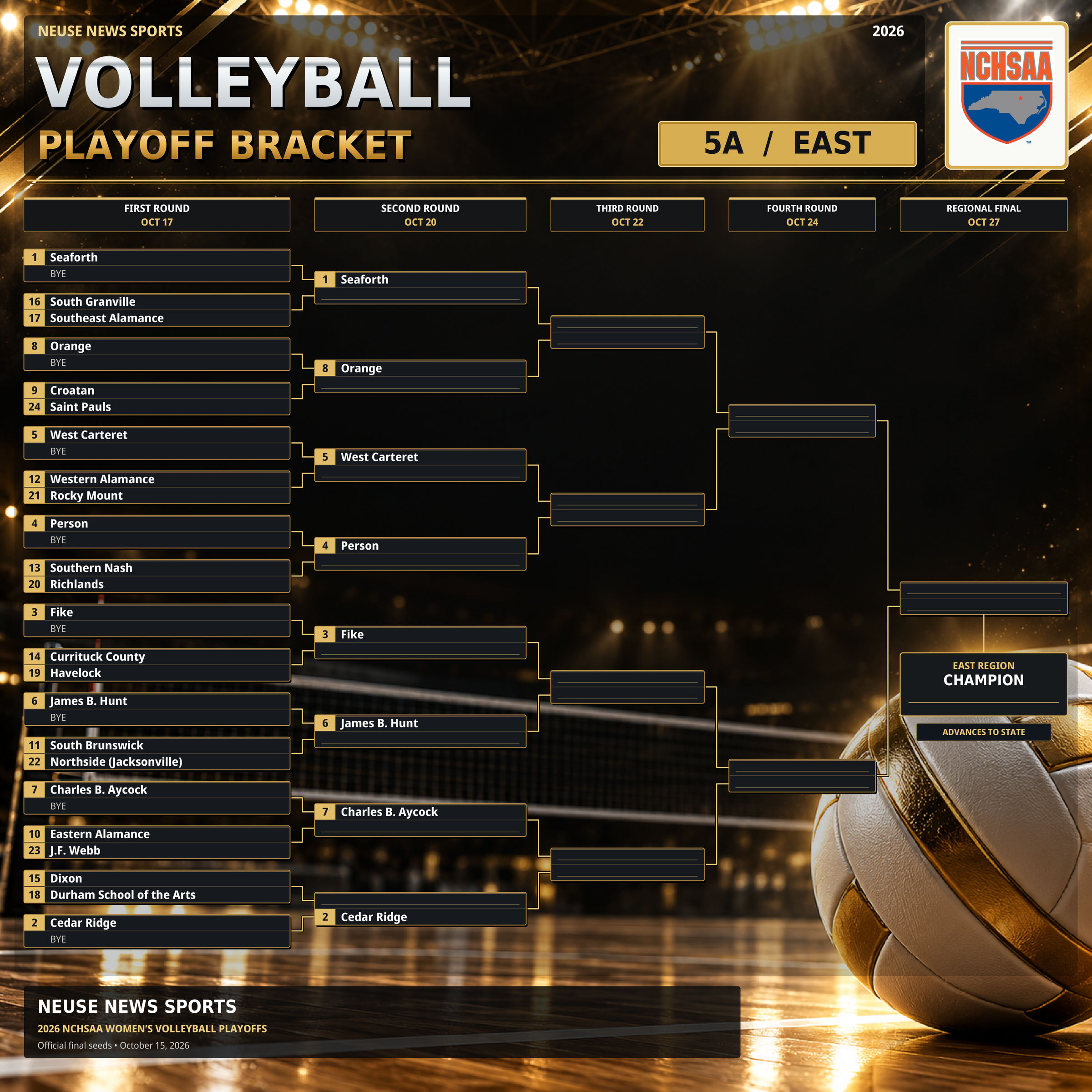 2026 NCHSAA 5A East volleyball playoff bracket, showing 24 teams, seeds, first-round byes and advancement paths. Full text follows.