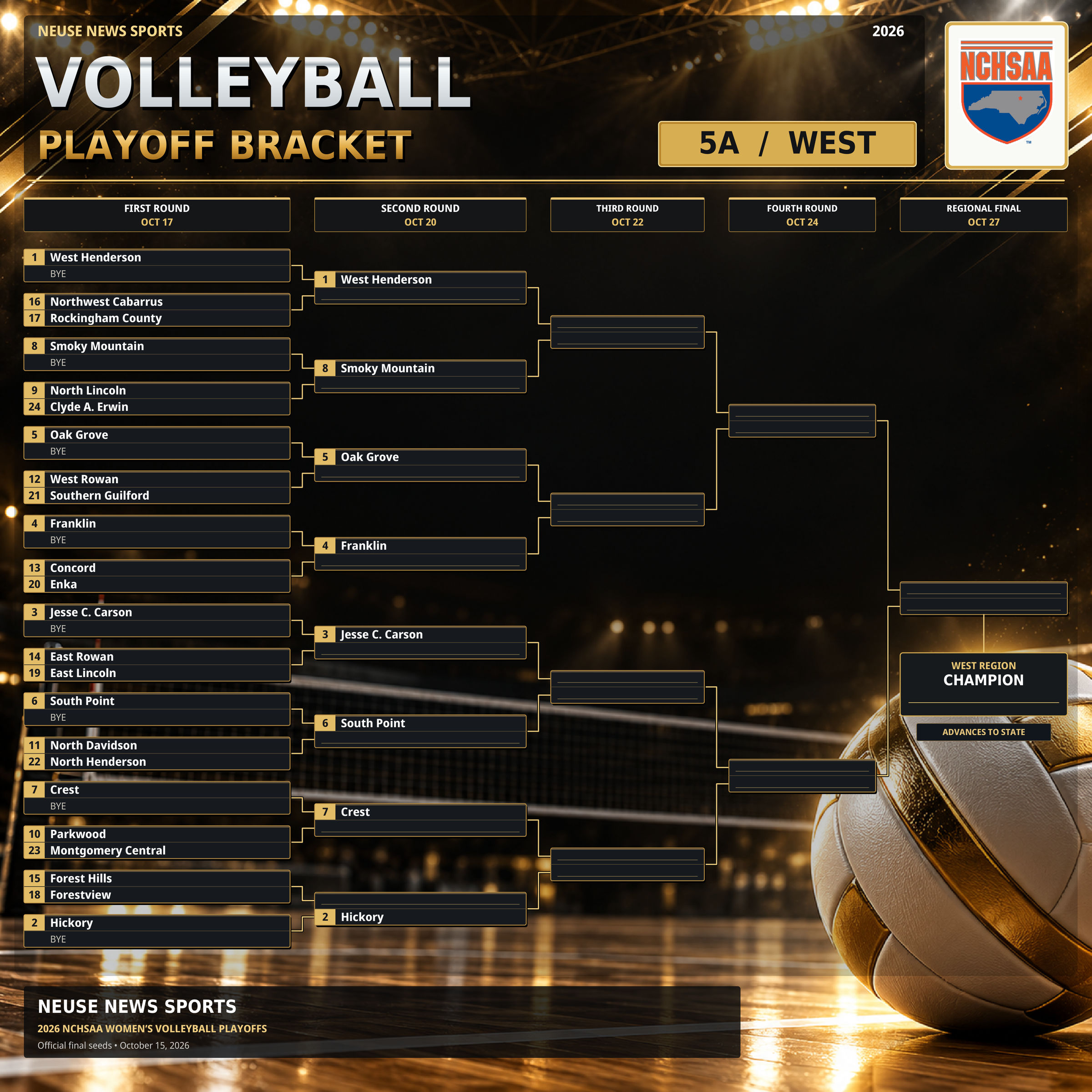 2026 NCHSAA 5A West volleyball playoff bracket, showing 24 teams, seeds, first-round byes and advancement paths. Full text follows.