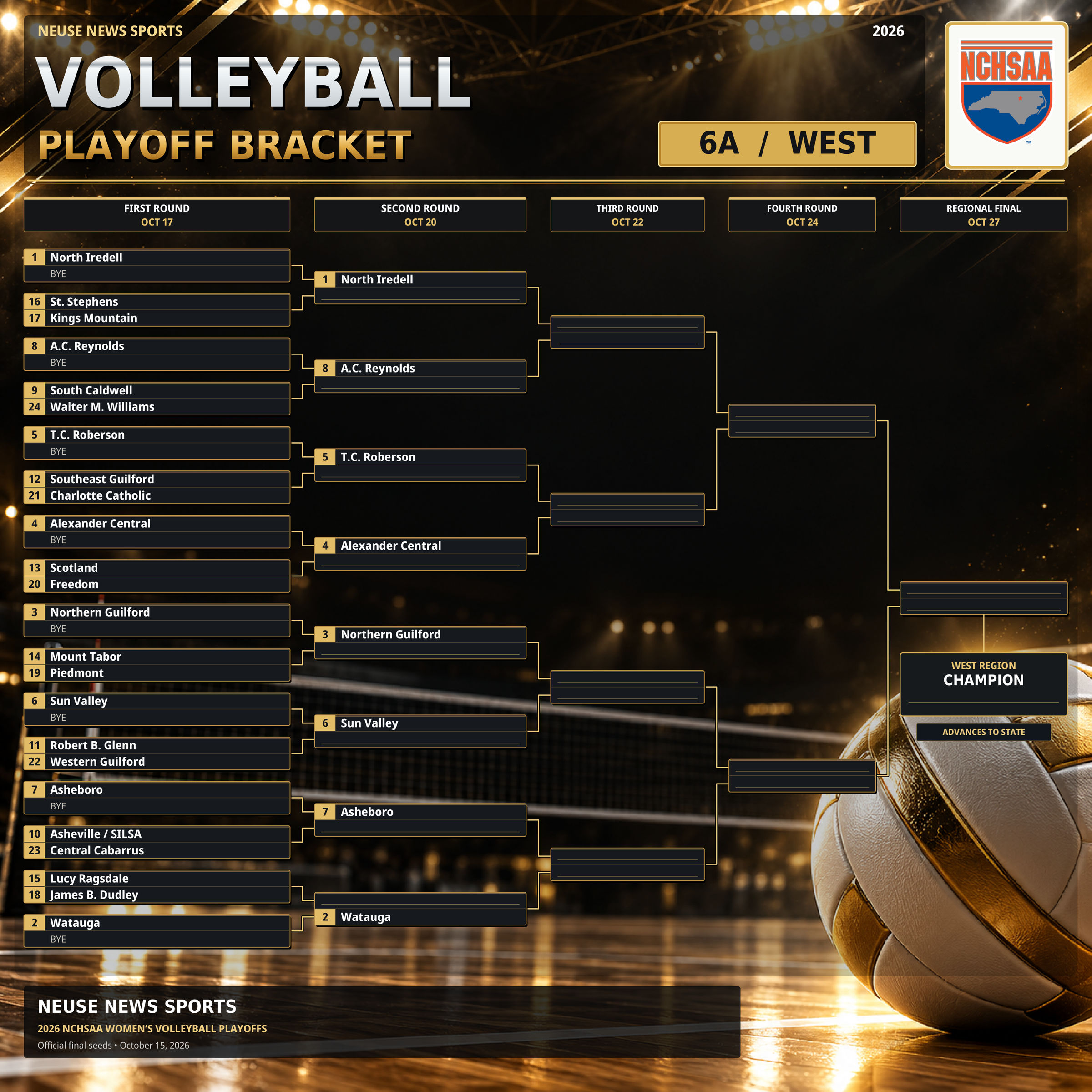 2026 NCHSAA 6A West volleyball playoff bracket, showing 24 teams, seeds, first-round byes and advancement paths. Full text follows.