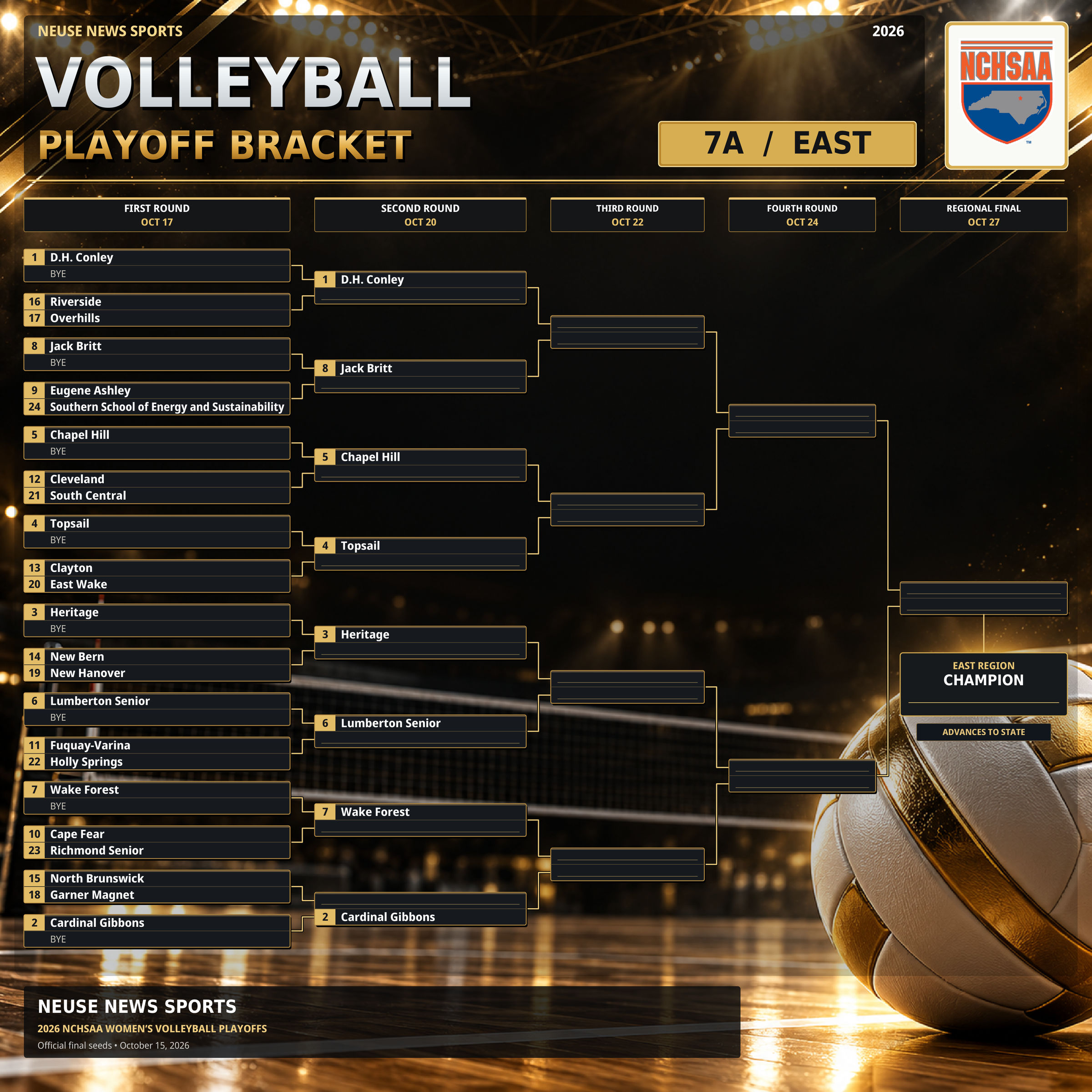 2026 NCHSAA 7A East volleyball playoff bracket, showing 24 teams, seeds, first-round byes and advancement paths. Full text follows.