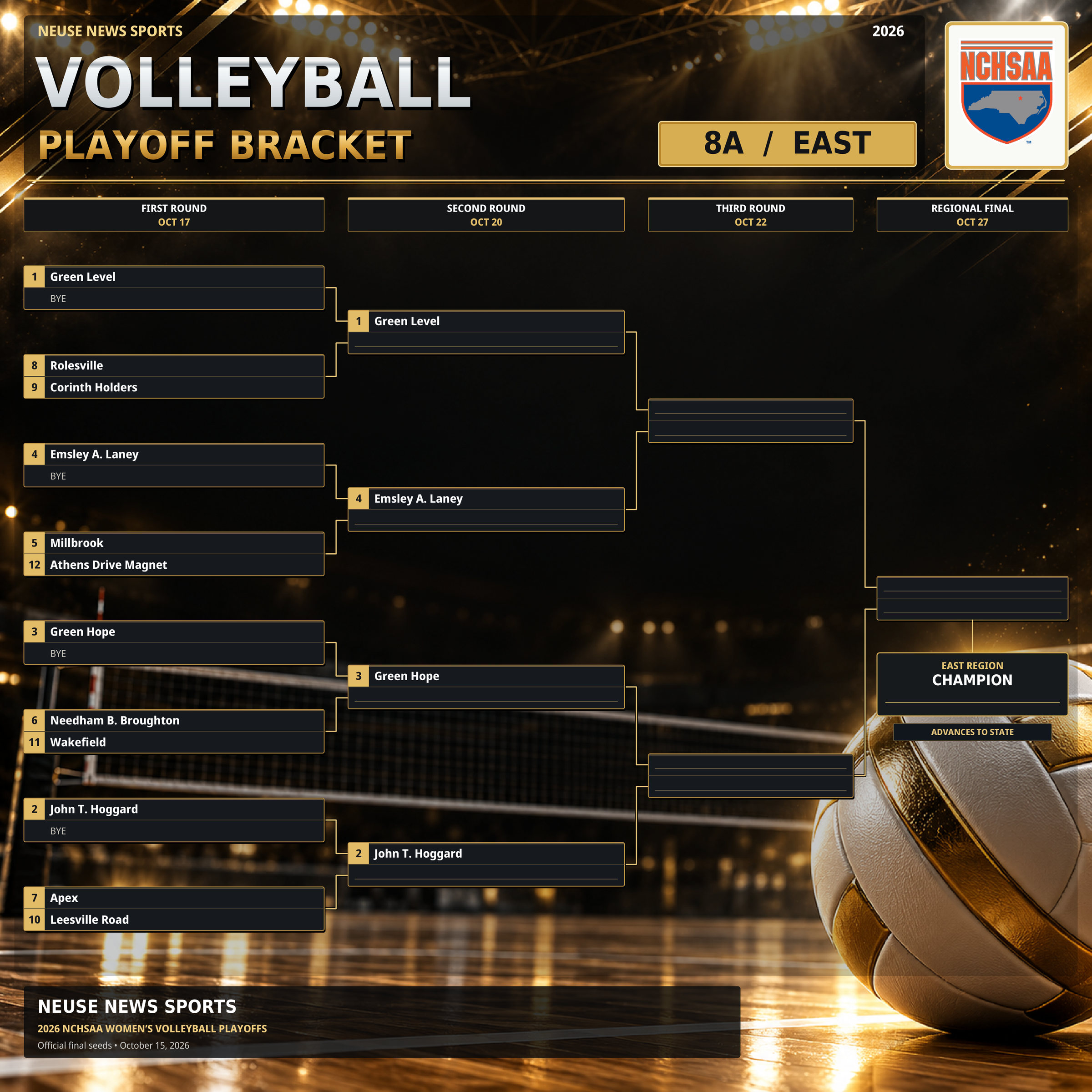 2026 NCHSAA 8A East volleyball playoff bracket, showing 12 teams, seeds, first-round byes and advancement paths. Full text follows.