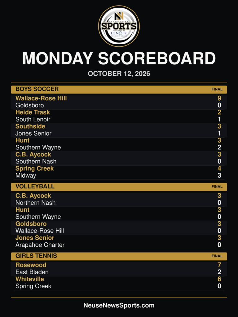 NNS scoreboard for Monday, October 12, 2026, showing six boys soccer finals, four volleyball finals and two girls tennis playoff results.